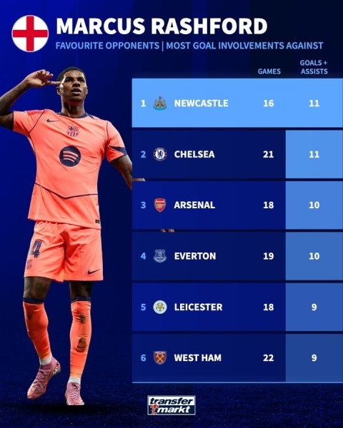 Rashford: Newcastle, Chelsea (11 bàn) và Arsenal (10 bàn) là 'nạn nhân' số 1!